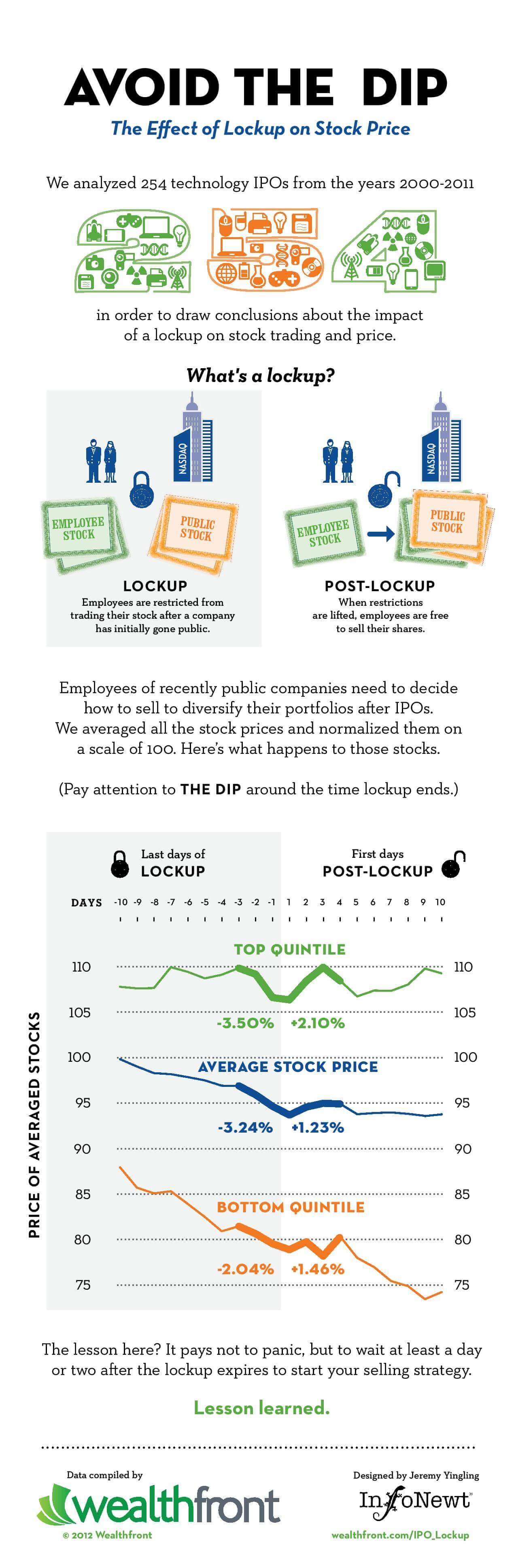 Effect of Post-IPO Lockup on Tech Stock Price Effect of Post-IPO Lockup on Tech Stock Price