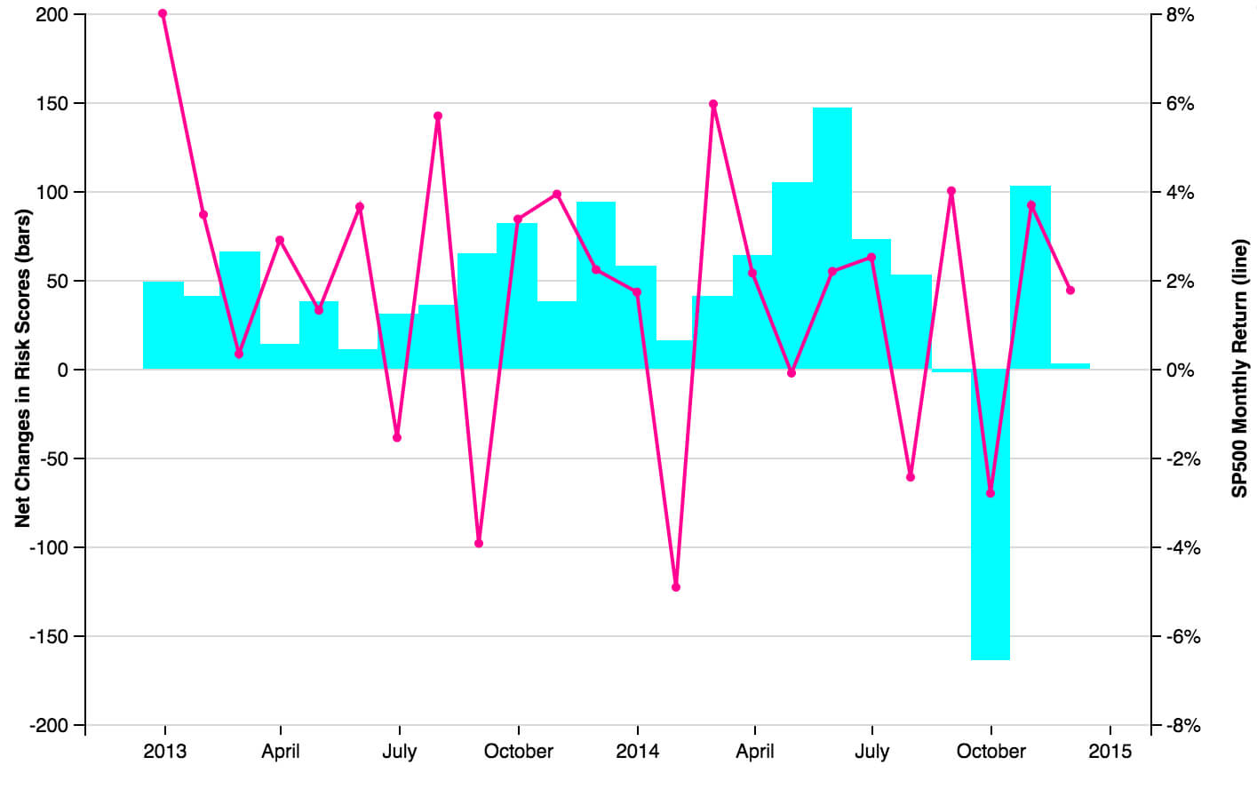 Blue bars indicate net change in risk score (left X axis; positive numbers indicate increases in level of risk while negative indicate instances of lowered risk tolerance) versus the Monthly S&P 500 monthly return (red line; right X axis)