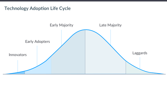 tech-adoption-filled