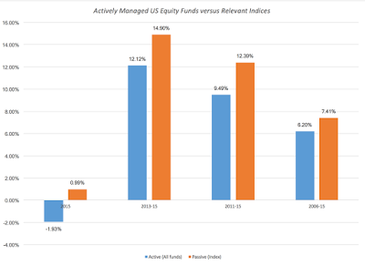 Source: S&P (SPIVA)