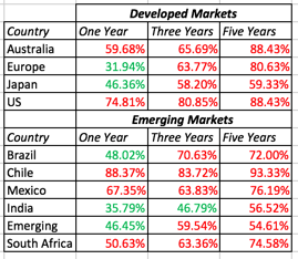Source: S&P (SPIVA)