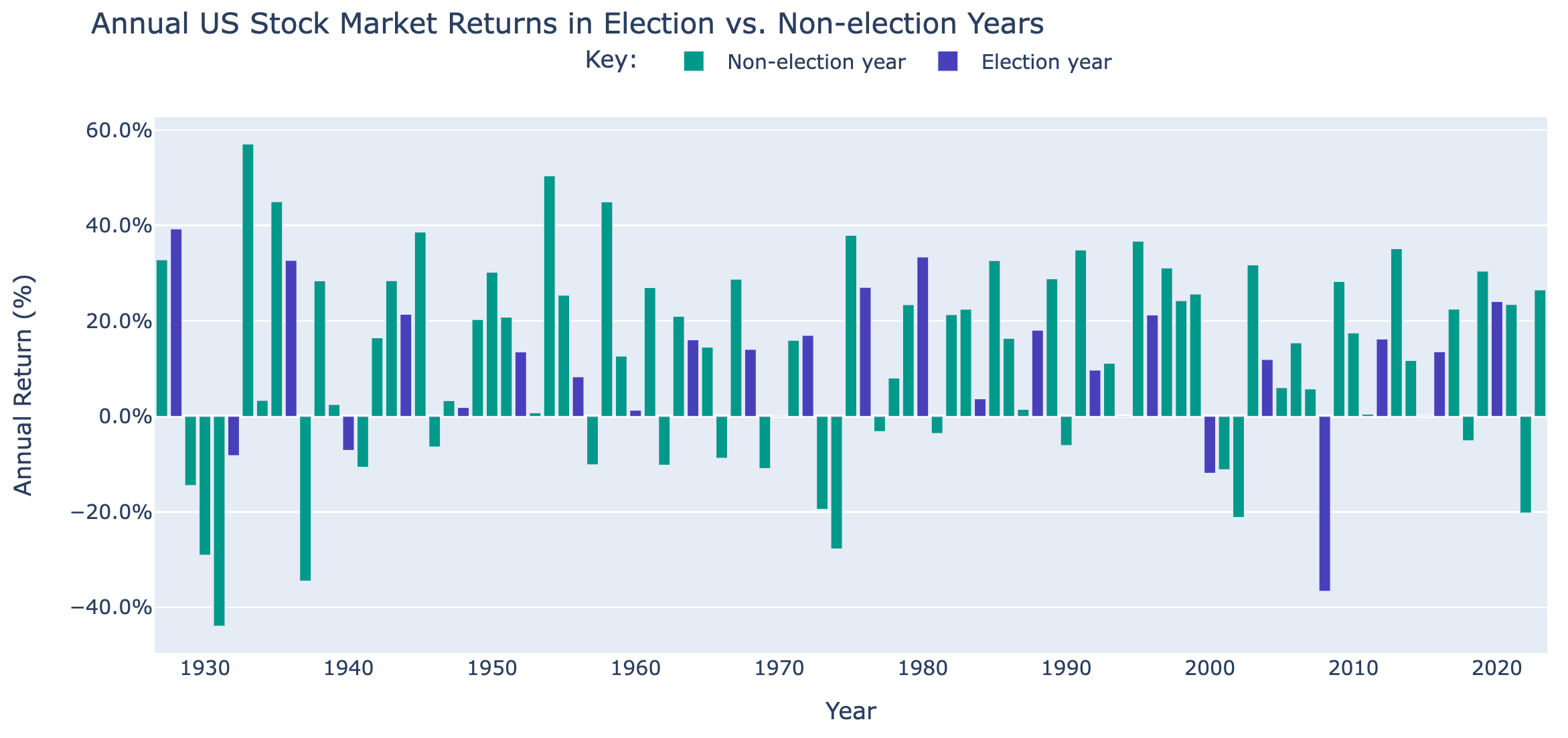 Chart showing US stock market returns in election years and non-election years, 1927-2023